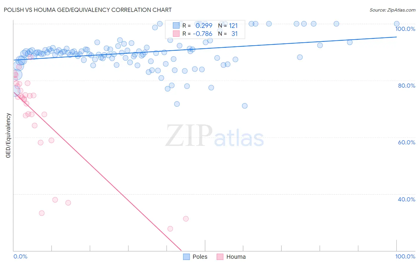 Polish vs Houma GED/Equivalency