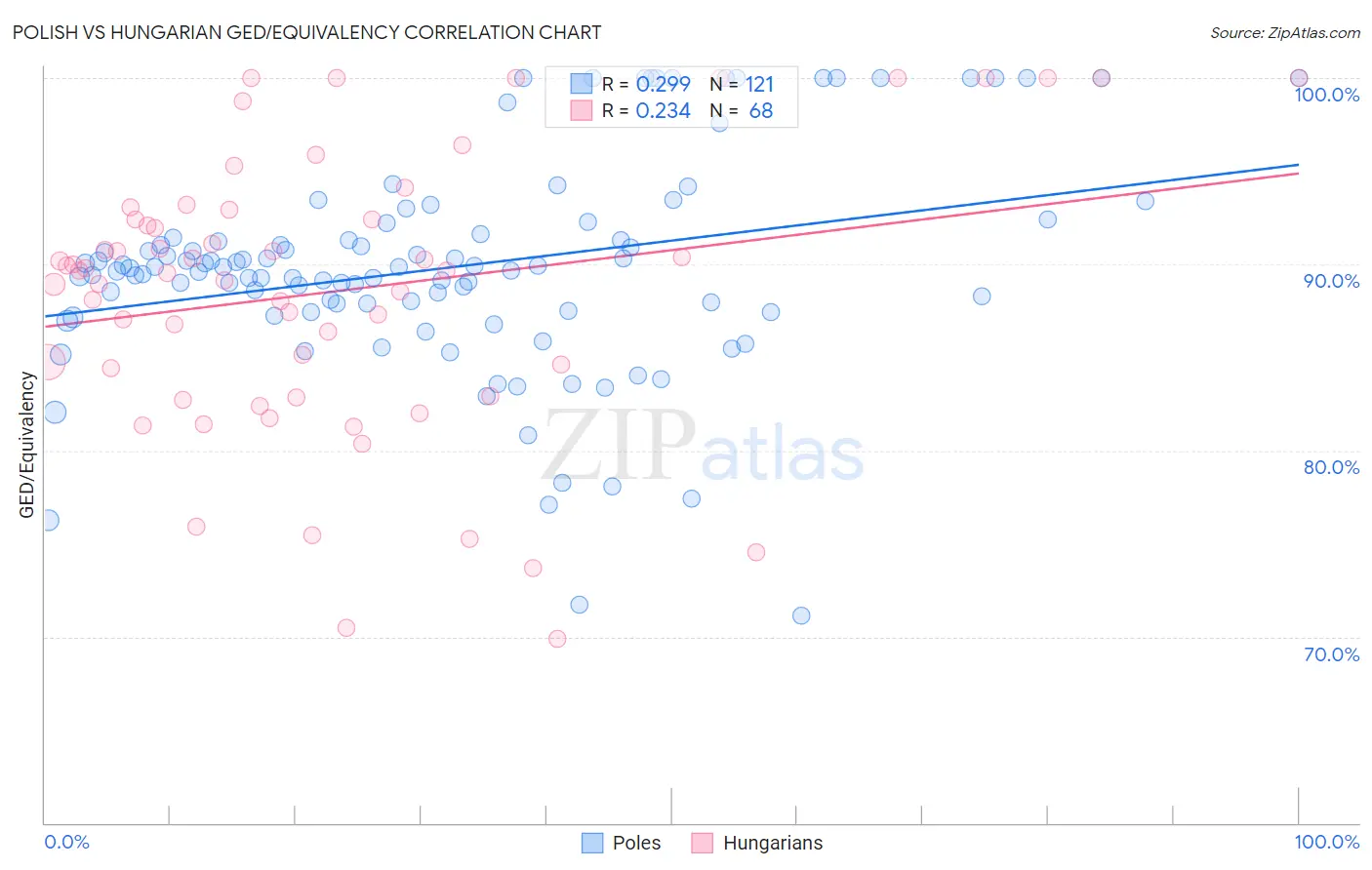 Polish vs Hungarian GED/Equivalency