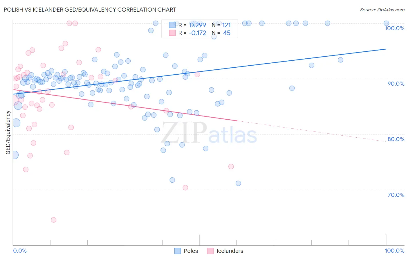 Polish vs Icelander GED/Equivalency