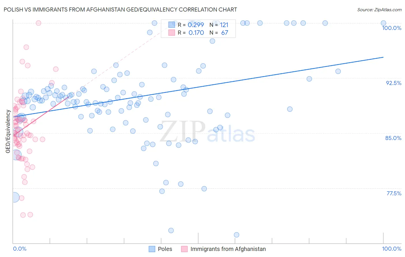 Polish vs Immigrants from Afghanistan GED/Equivalency