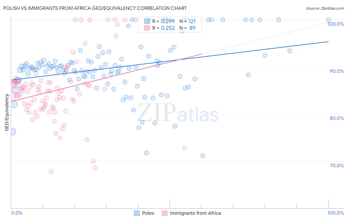 Polish vs Immigrants from Africa GED/Equivalency