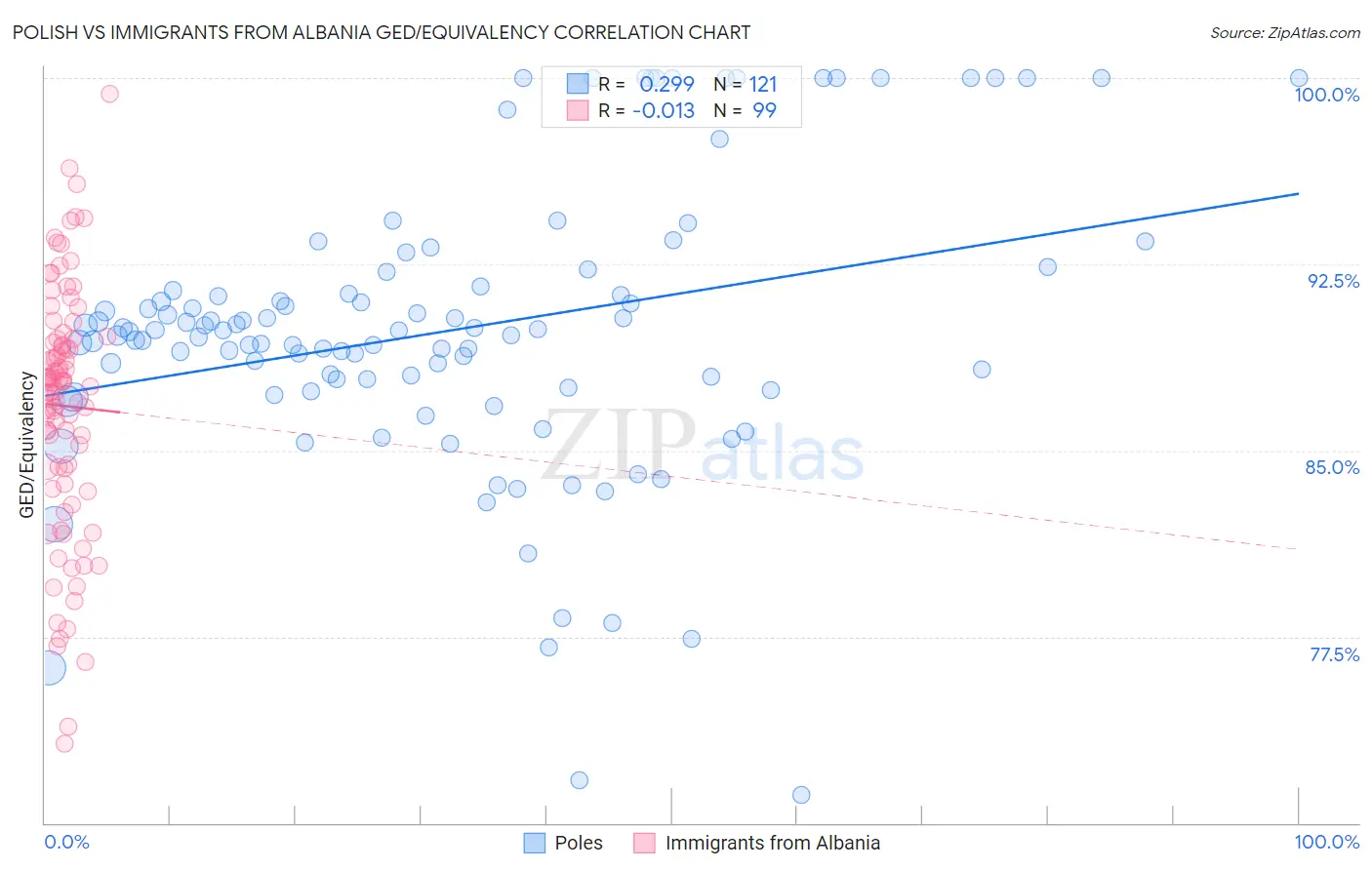 Polish vs Immigrants from Albania GED/Equivalency