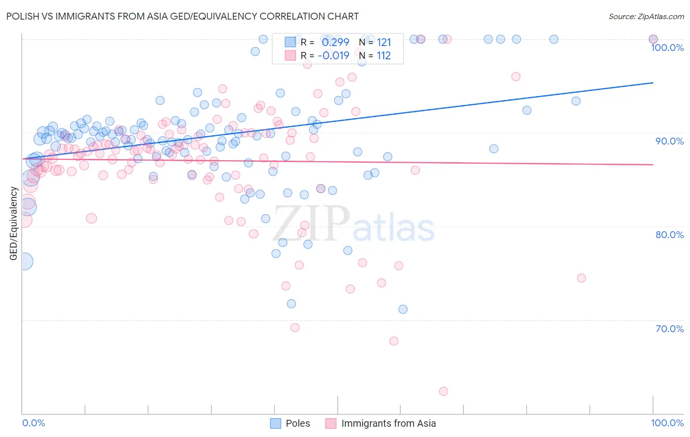 Polish vs Immigrants from Asia GED/Equivalency