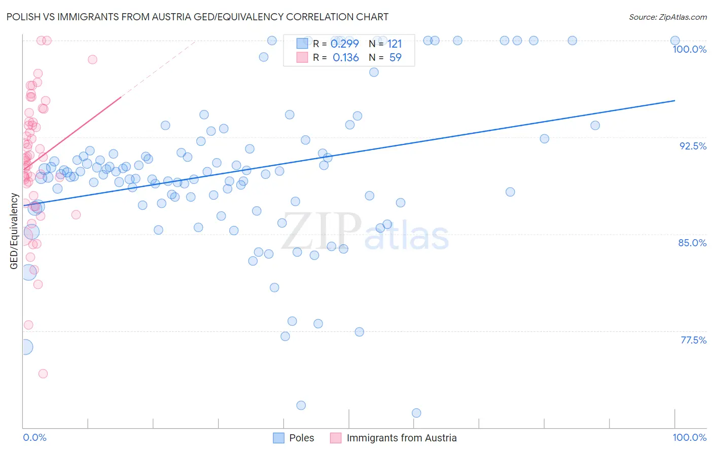 Polish vs Immigrants from Austria GED/Equivalency