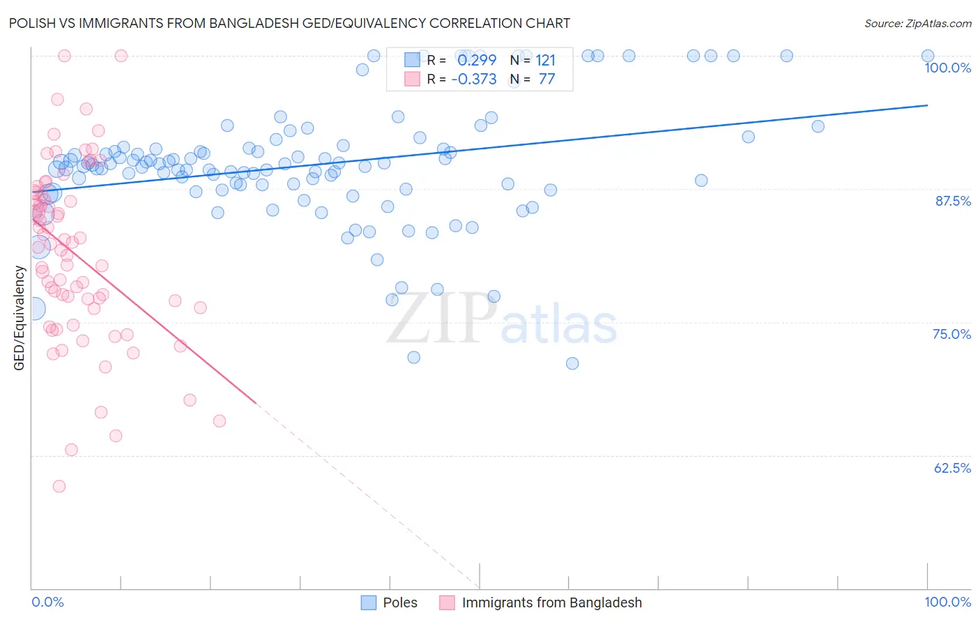 Polish vs Immigrants from Bangladesh GED/Equivalency