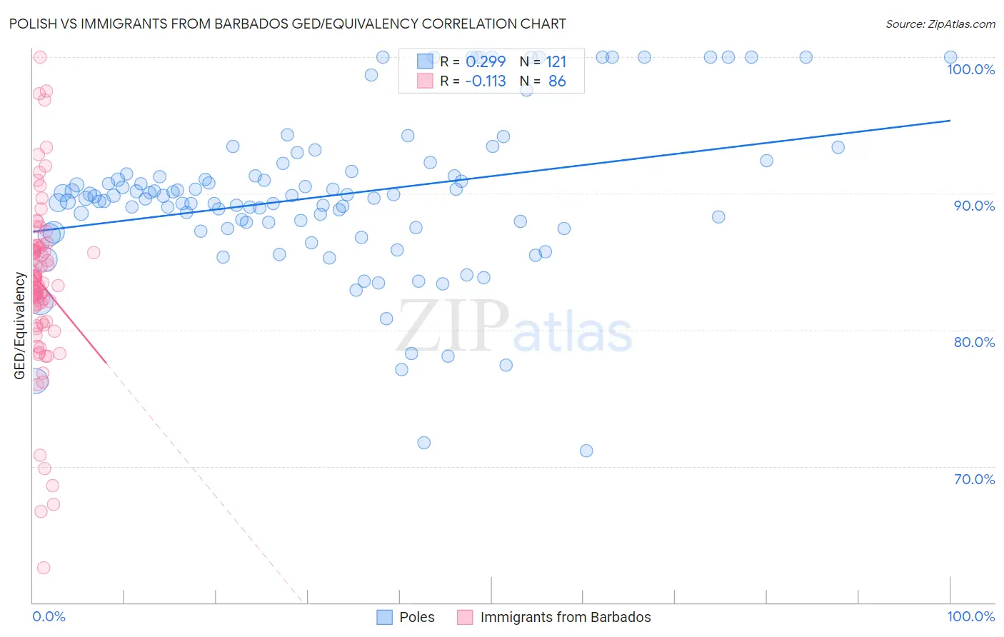 Polish vs Immigrants from Barbados GED/Equivalency