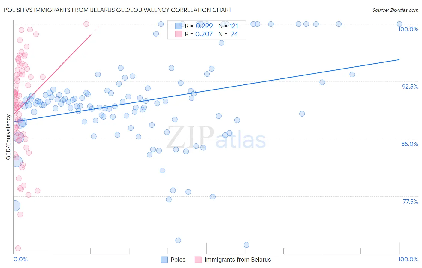 Polish vs Immigrants from Belarus GED/Equivalency