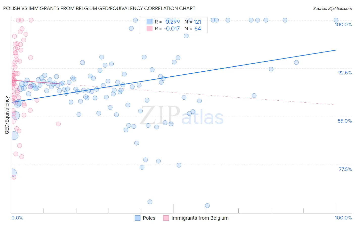 Polish vs Immigrants from Belgium GED/Equivalency