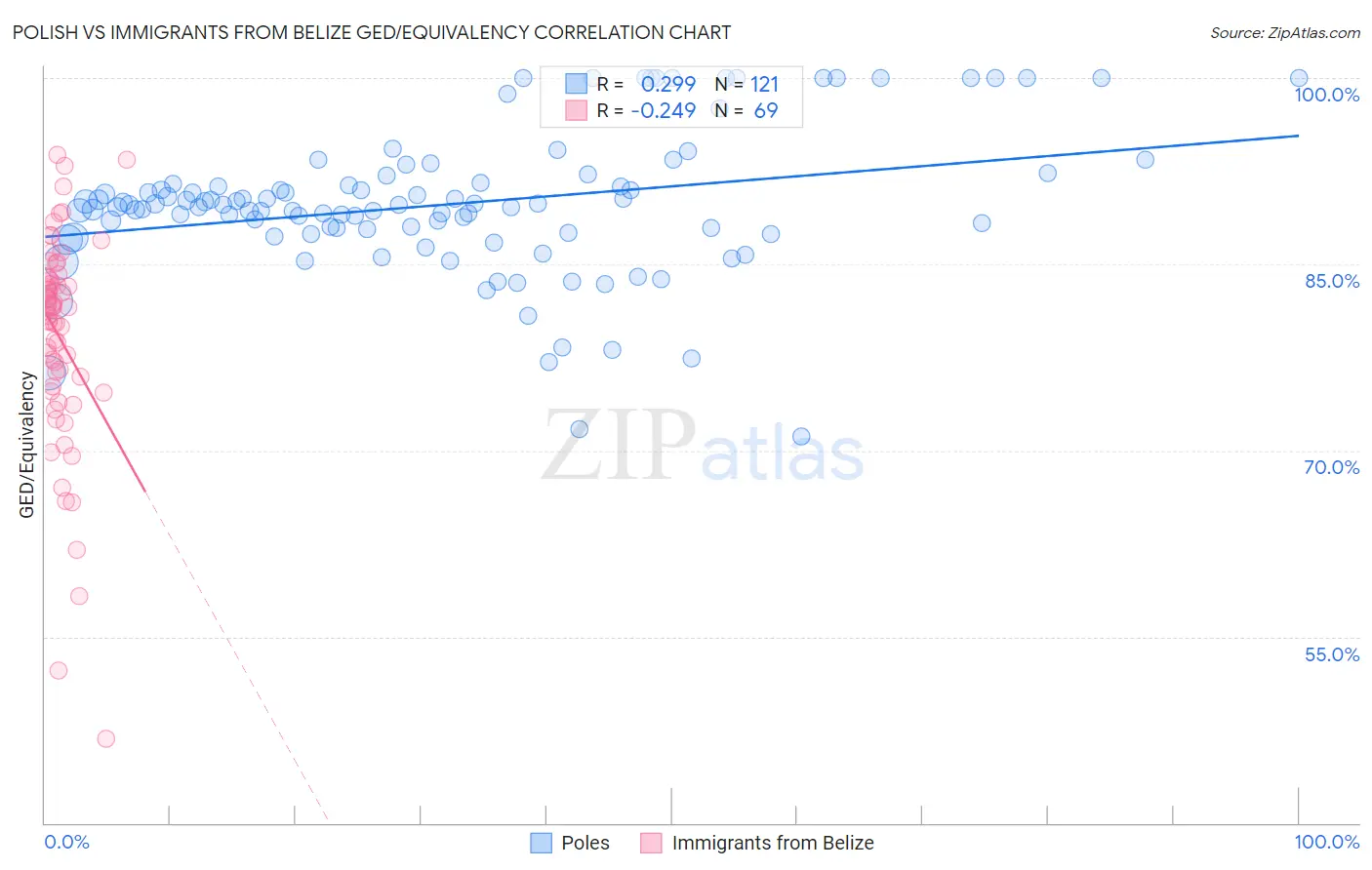 Polish vs Immigrants from Belize GED/Equivalency