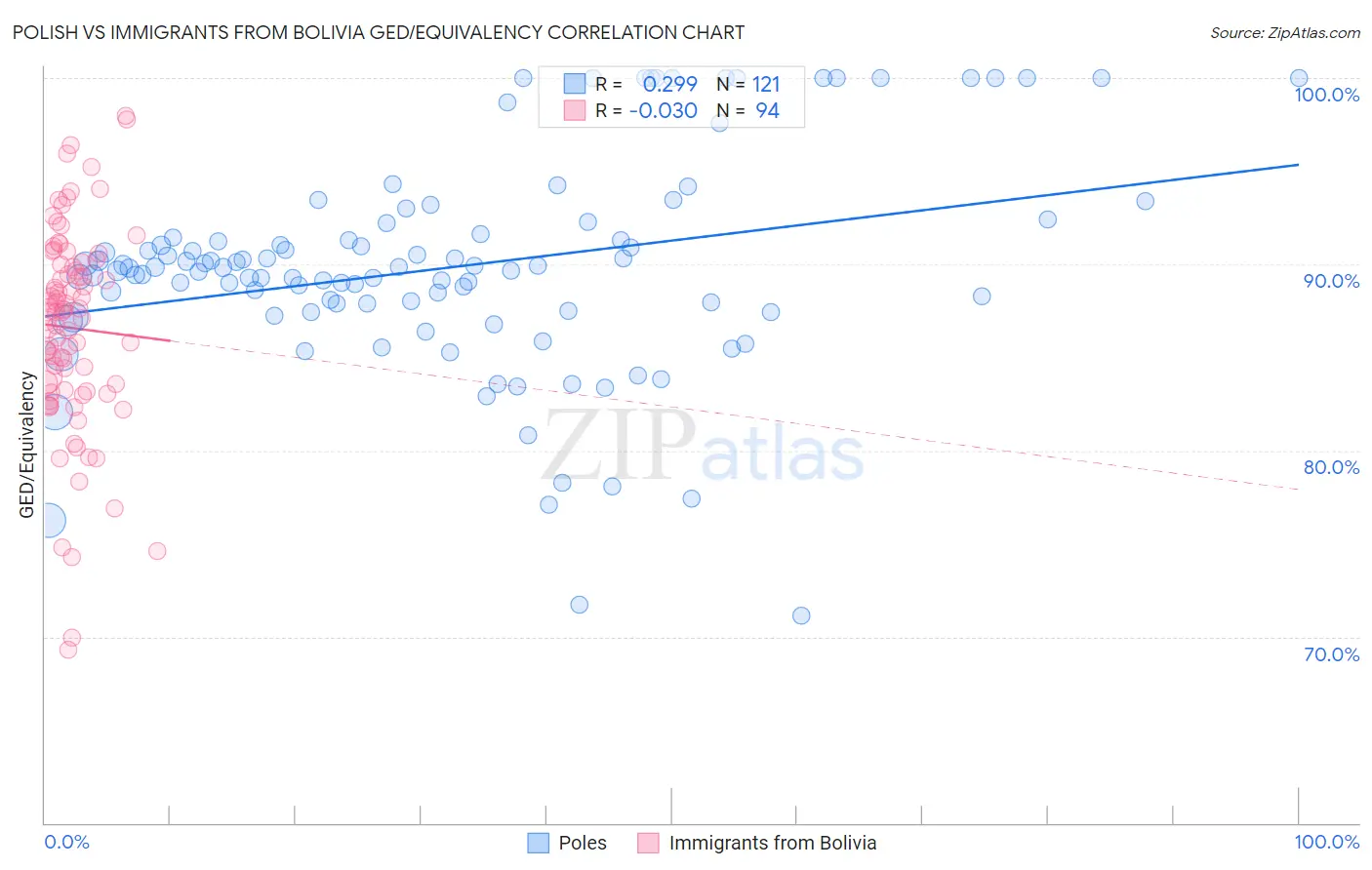 Polish vs Immigrants from Bolivia GED/Equivalency