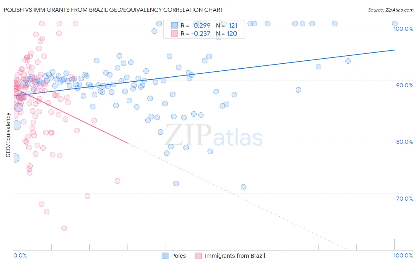 Polish vs Immigrants from Brazil GED/Equivalency