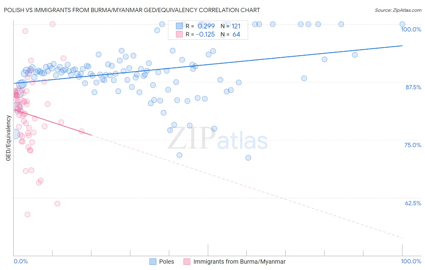 Polish vs Immigrants from Burma/Myanmar GED/Equivalency