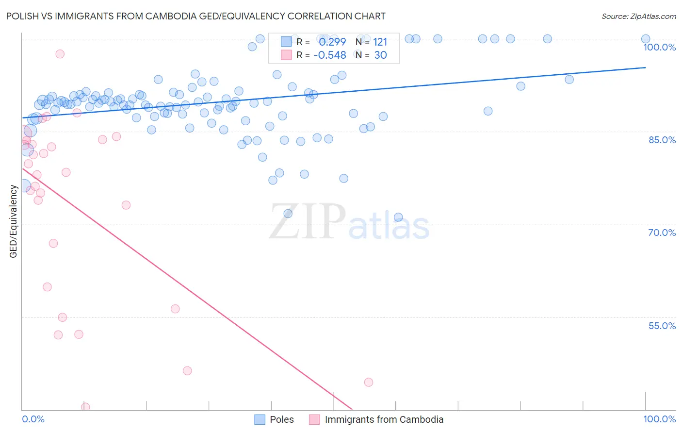 Polish vs Immigrants from Cambodia GED/Equivalency