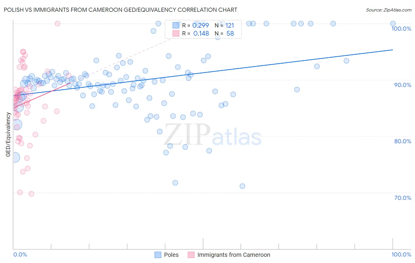 Polish vs Immigrants from Cameroon GED/Equivalency