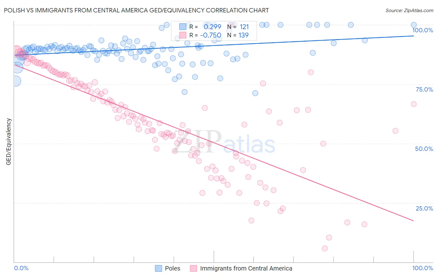 Polish vs Immigrants from Central America GED/Equivalency