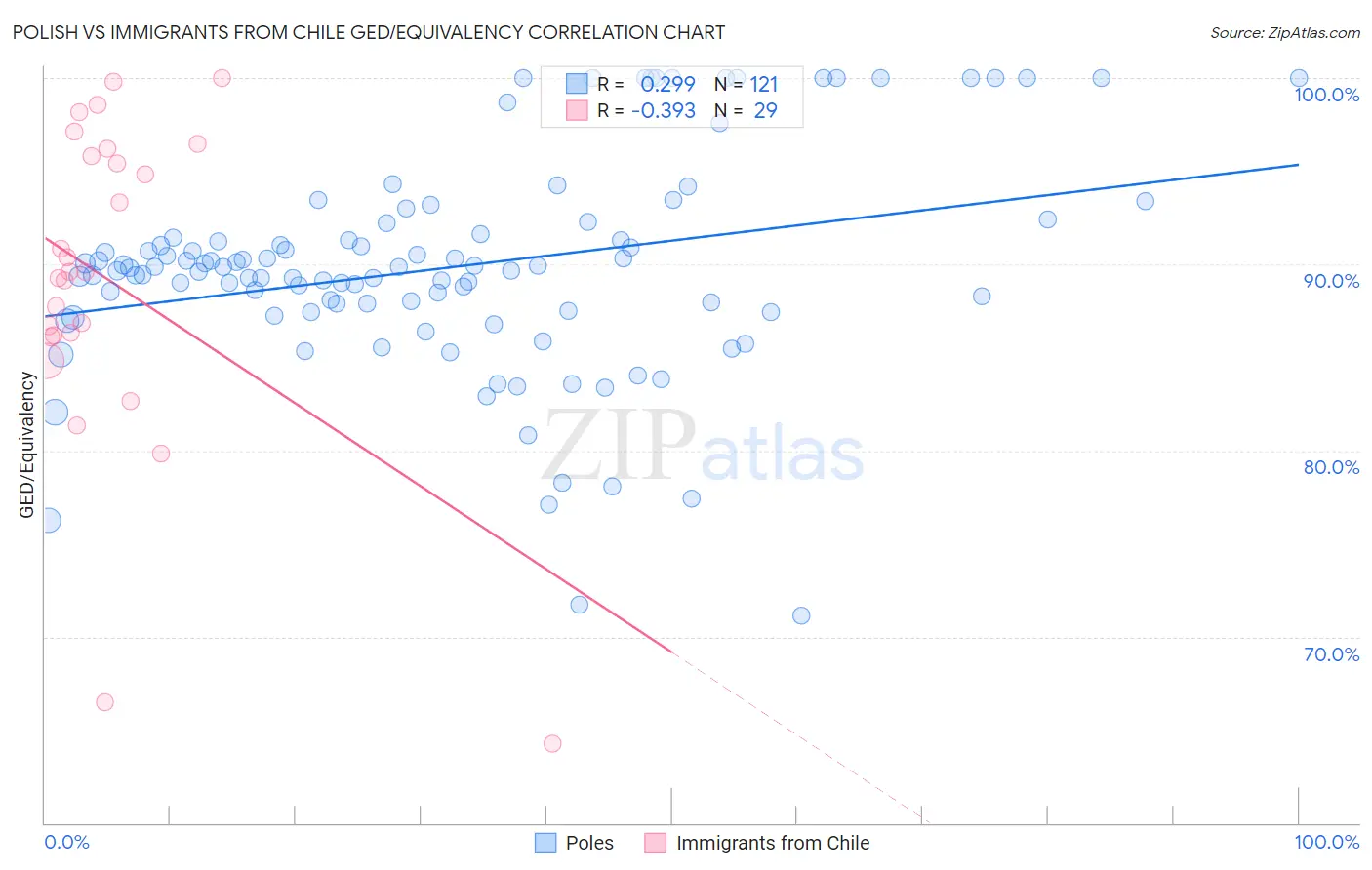 Polish vs Immigrants from Chile GED/Equivalency