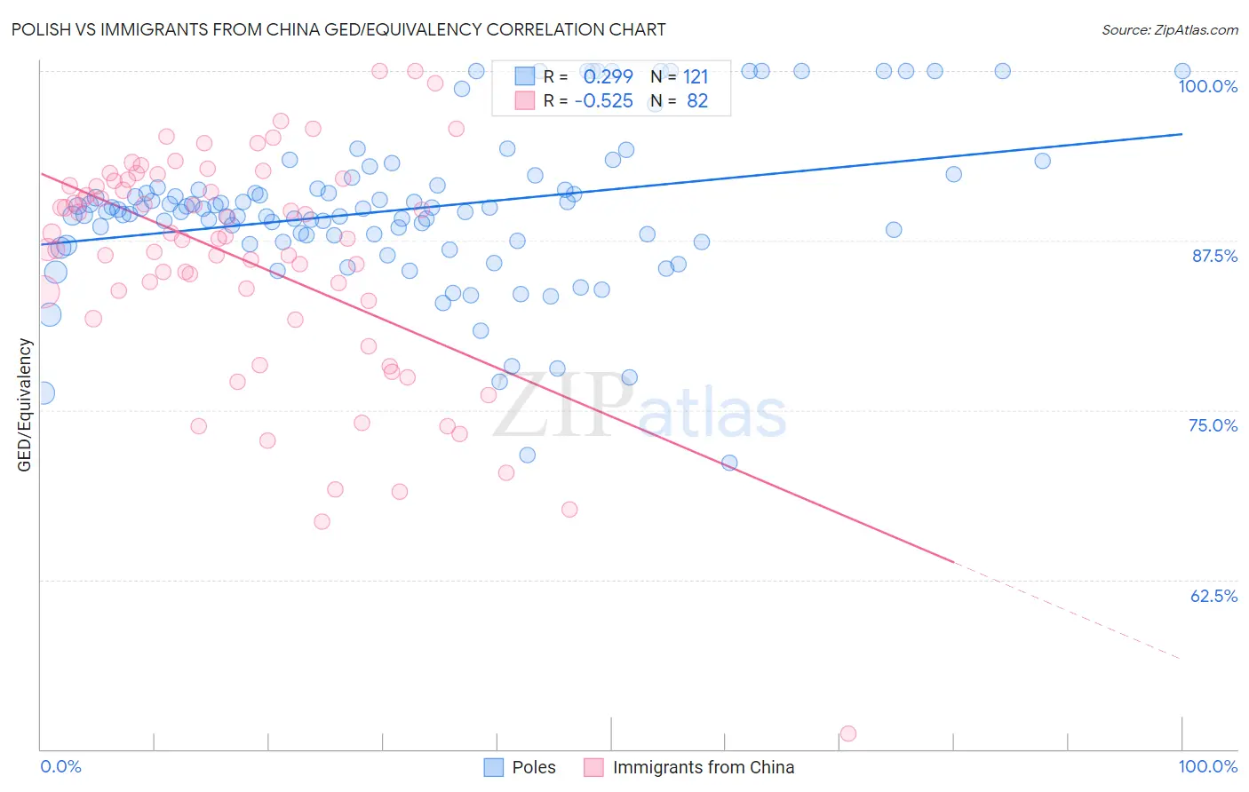 Polish vs Immigrants from China GED/Equivalency