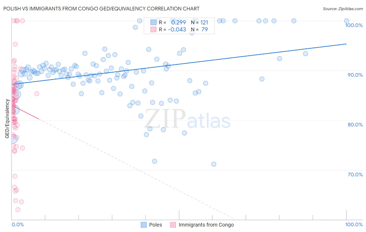 Polish vs Immigrants from Congo GED/Equivalency