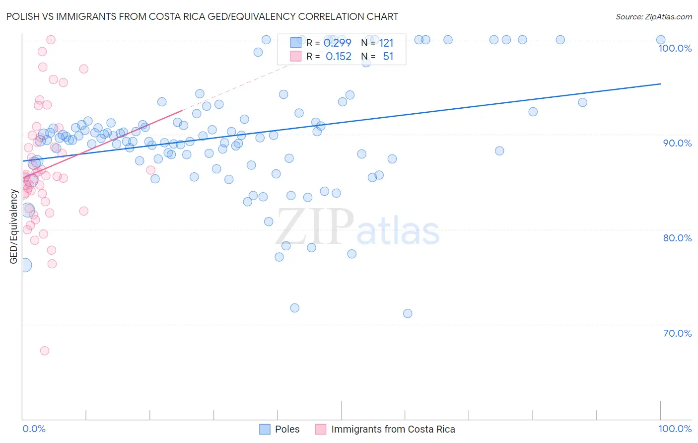Polish vs Immigrants from Costa Rica GED/Equivalency