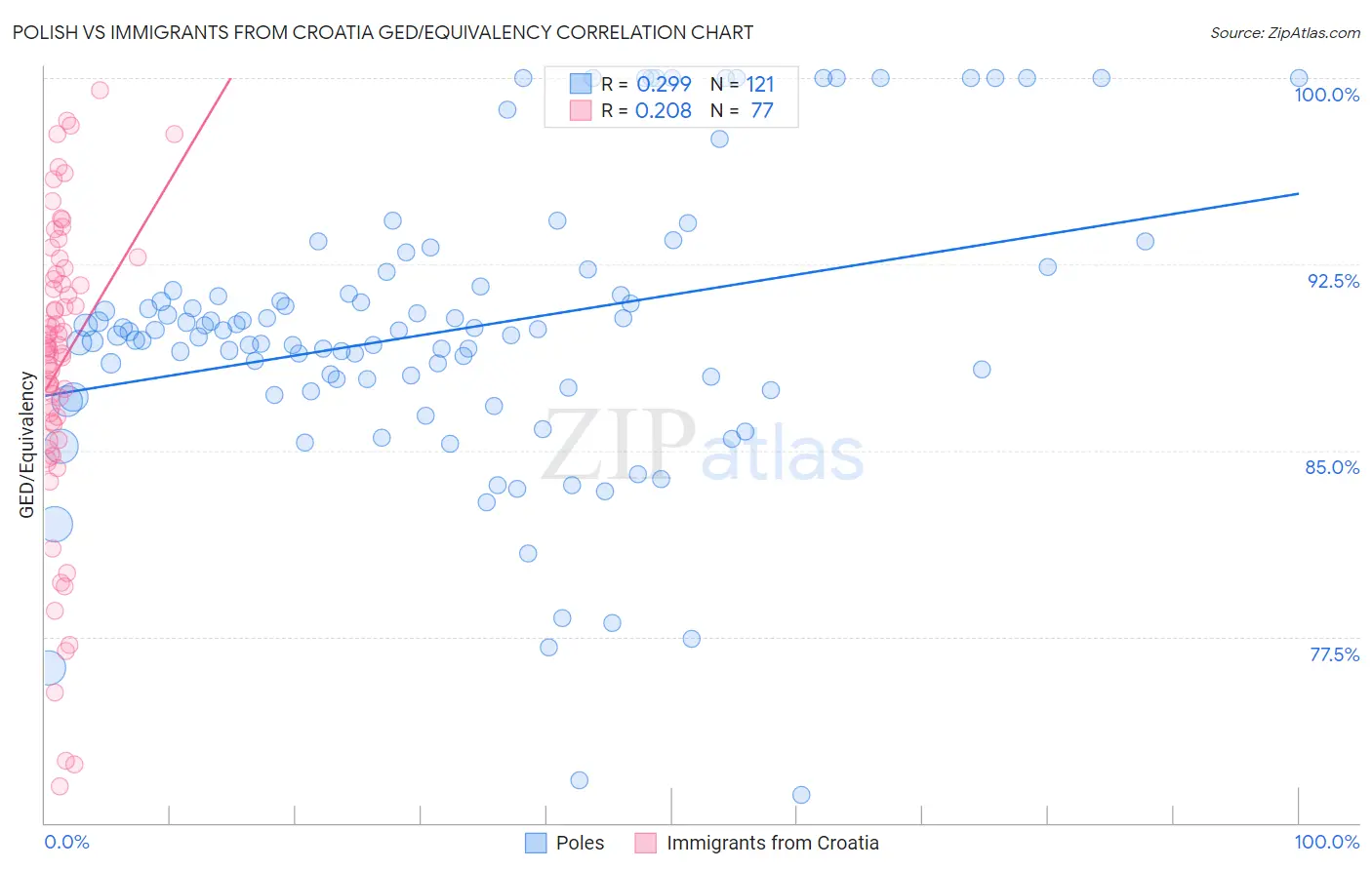 Polish vs Immigrants from Croatia GED/Equivalency