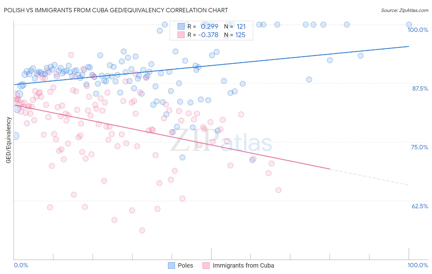 Polish vs Immigrants from Cuba GED/Equivalency