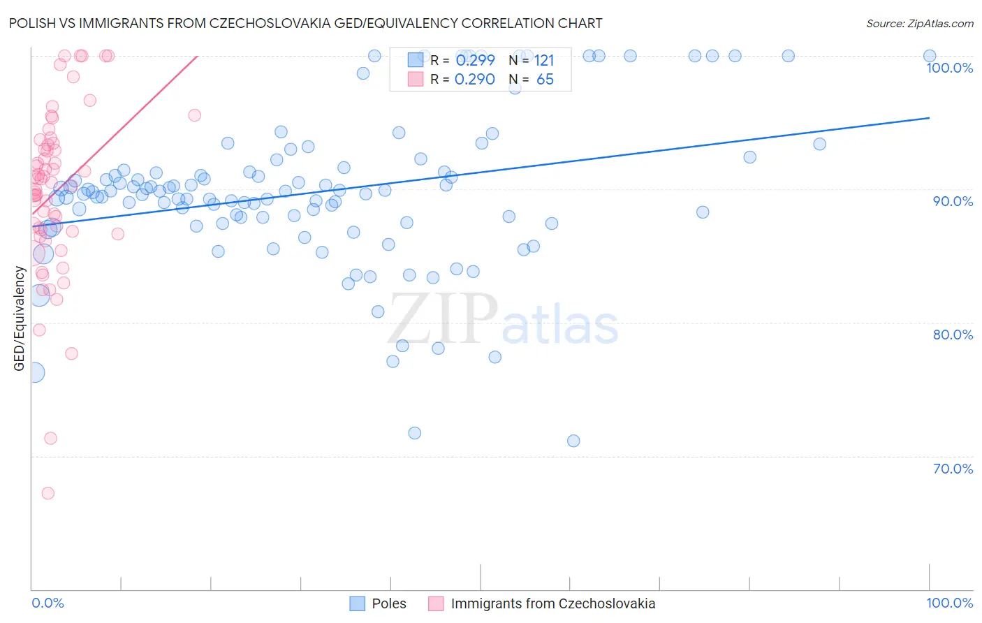 Polish vs Immigrants from Czechoslovakia GED/Equivalency