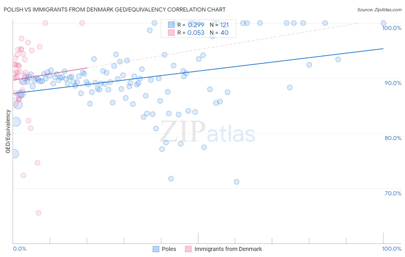 Polish vs Immigrants from Denmark GED/Equivalency