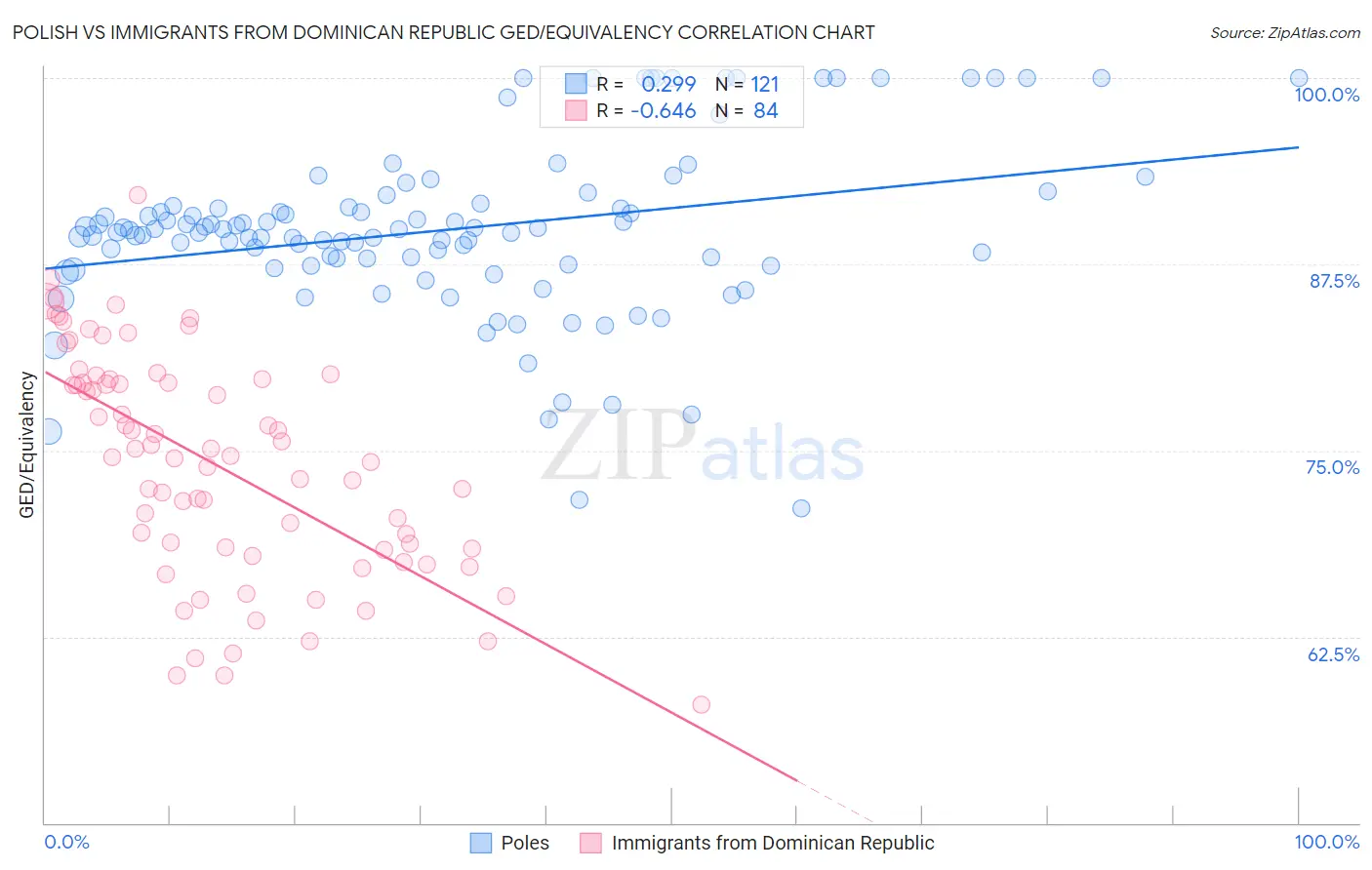 Polish vs Immigrants from Dominican Republic GED/Equivalency