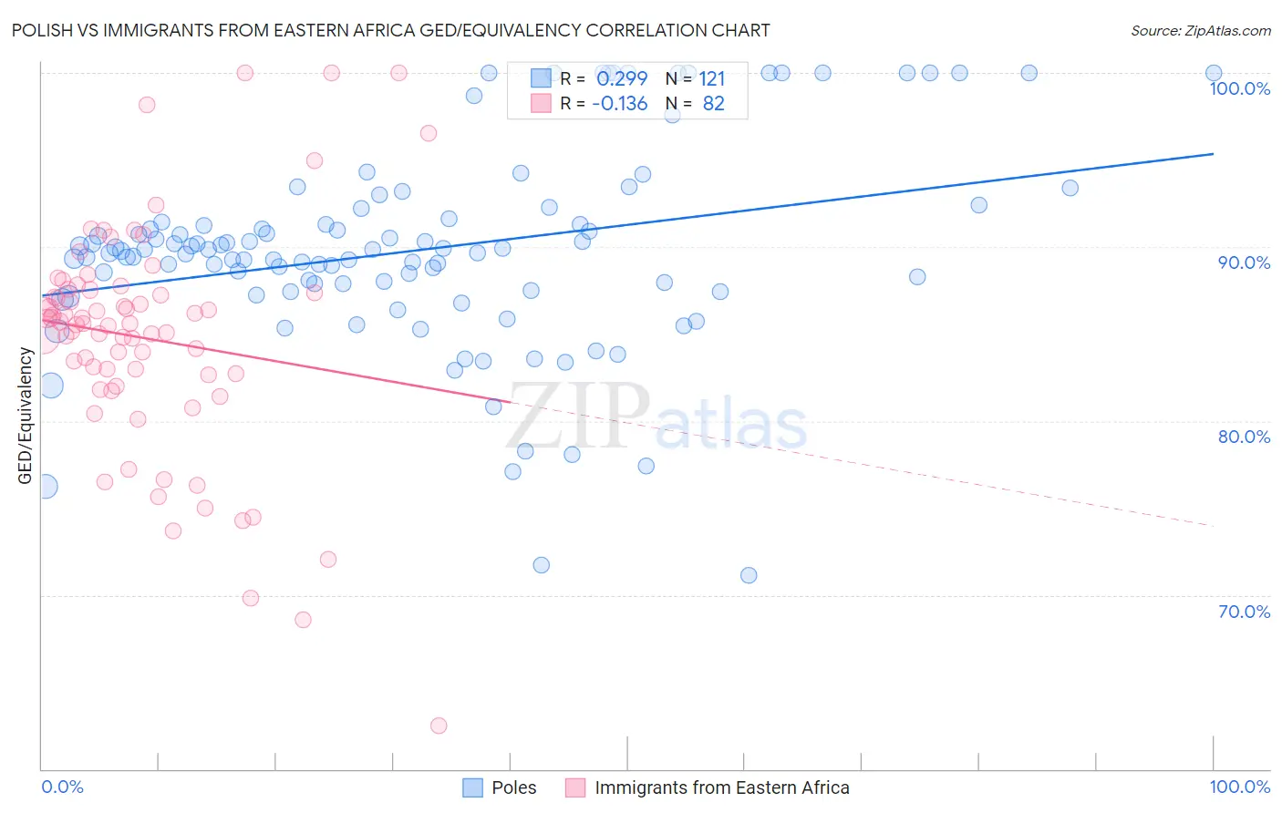 Polish vs Immigrants from Eastern Africa GED/Equivalency