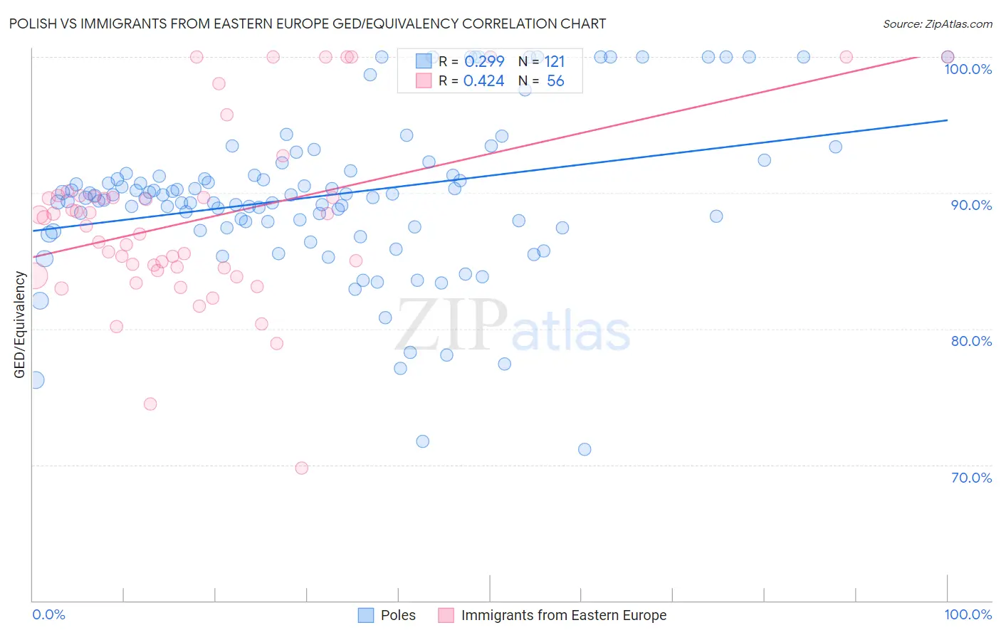 Polish vs Immigrants from Eastern Europe GED/Equivalency
