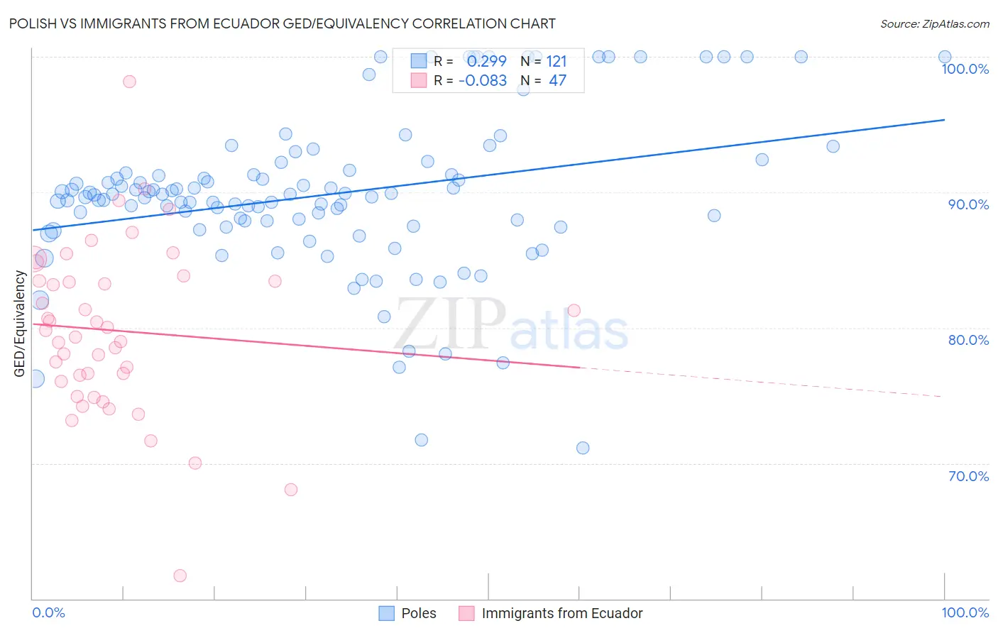 Polish vs Immigrants from Ecuador GED/Equivalency