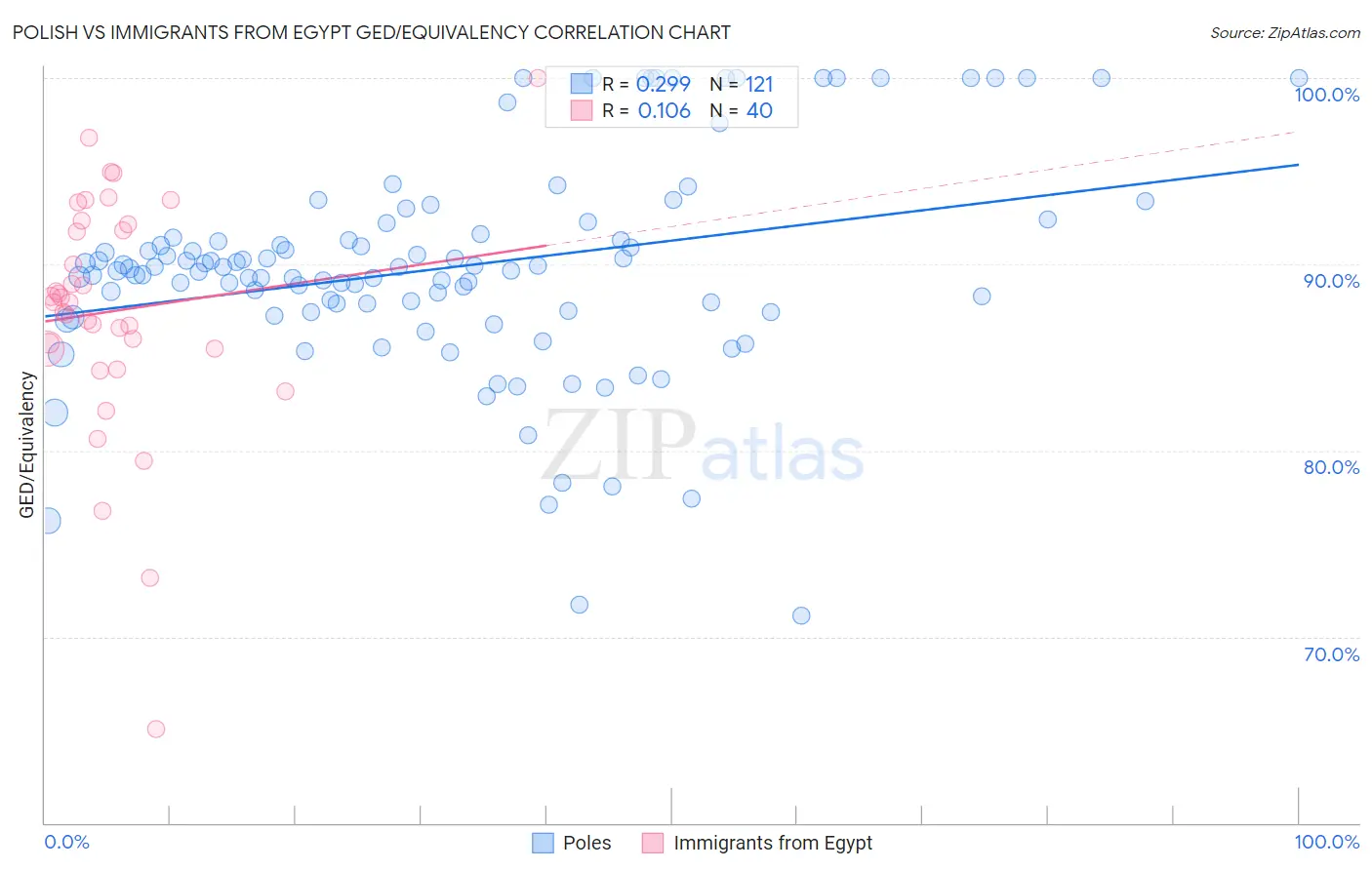 Polish vs Immigrants from Egypt GED/Equivalency