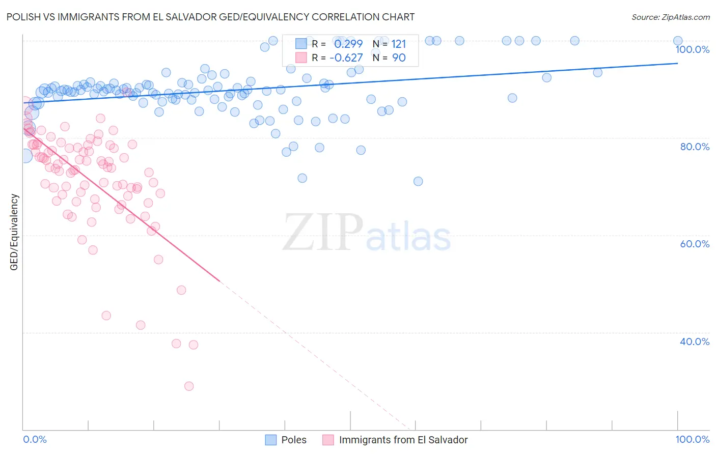 Polish vs Immigrants from El Salvador GED/Equivalency