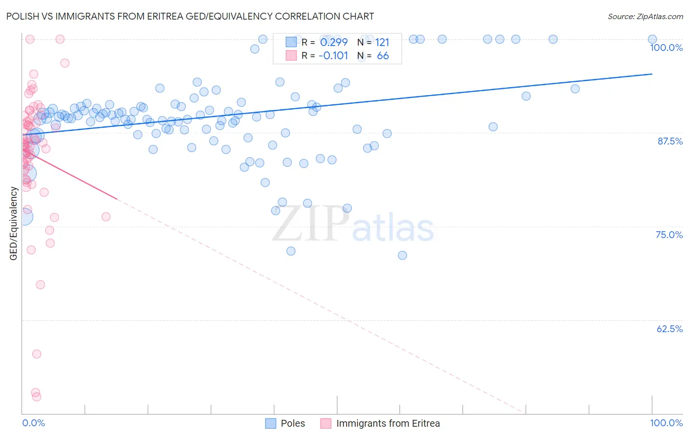 Polish vs Immigrants from Eritrea GED/Equivalency