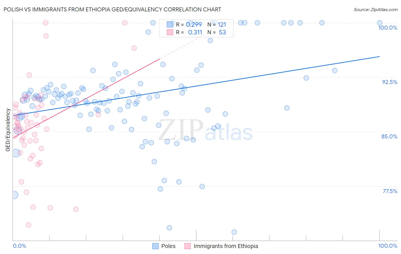 Polish vs Immigrants from Ethiopia GED/Equivalency