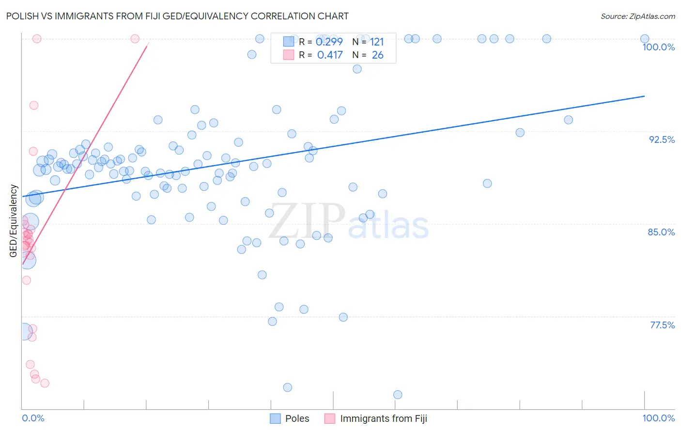 Polish vs Immigrants from Fiji GED/Equivalency