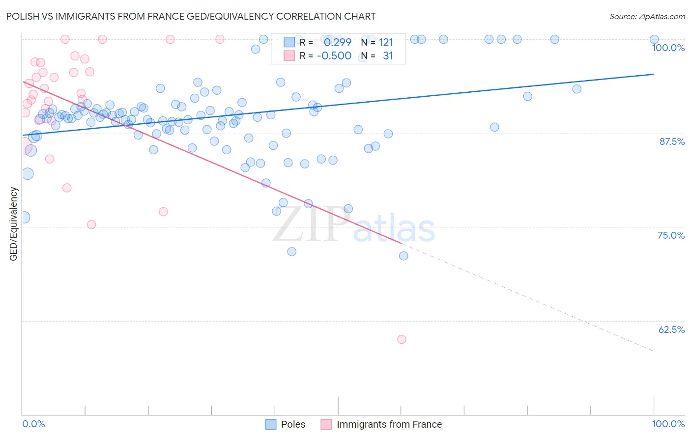 Polish vs Immigrants from France GED/Equivalency