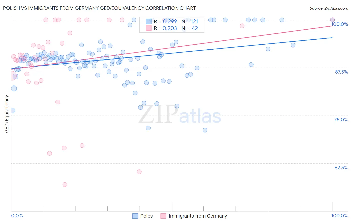 Polish vs Immigrants from Germany GED/Equivalency