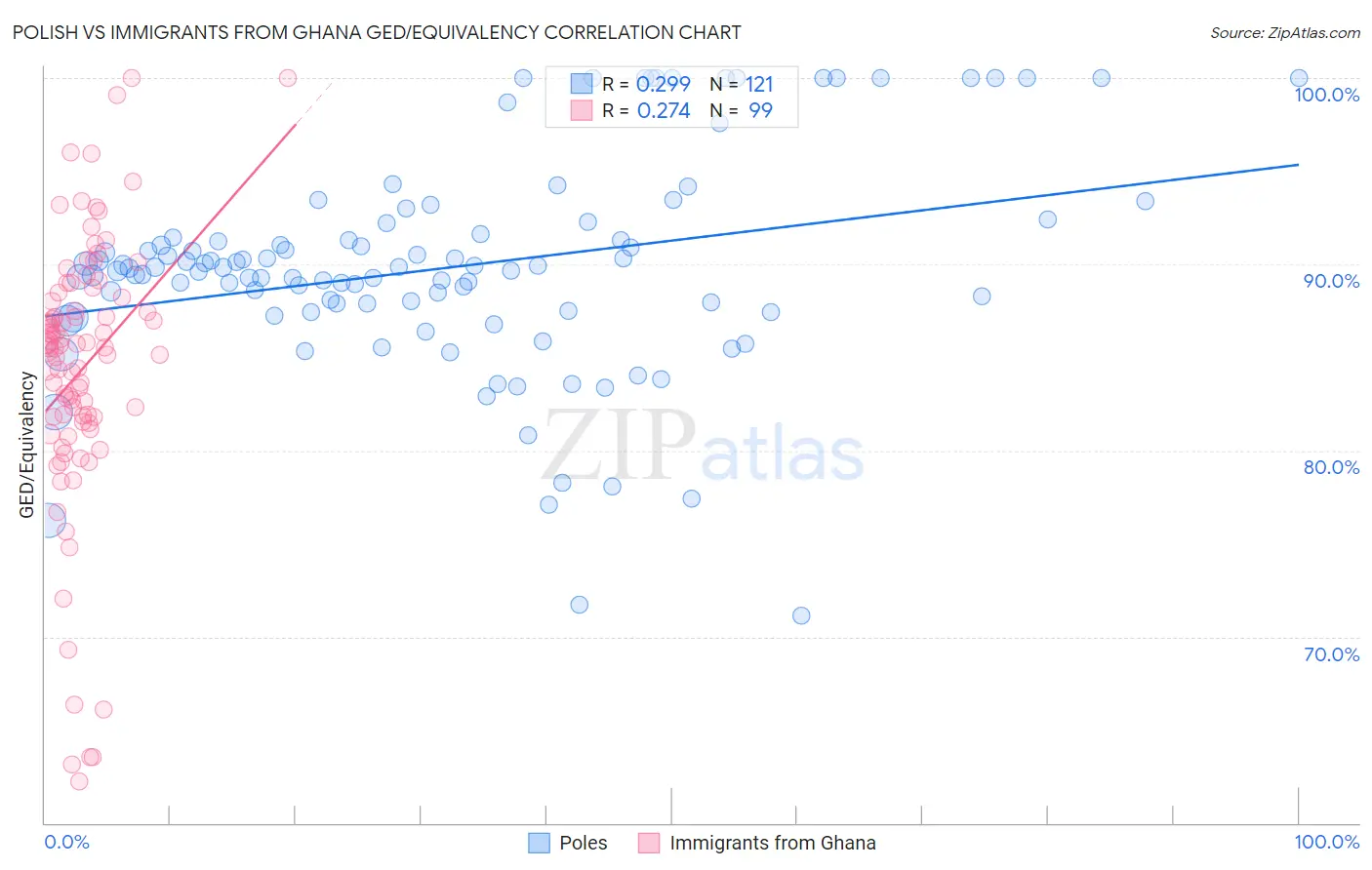 Polish vs Immigrants from Ghana GED/Equivalency