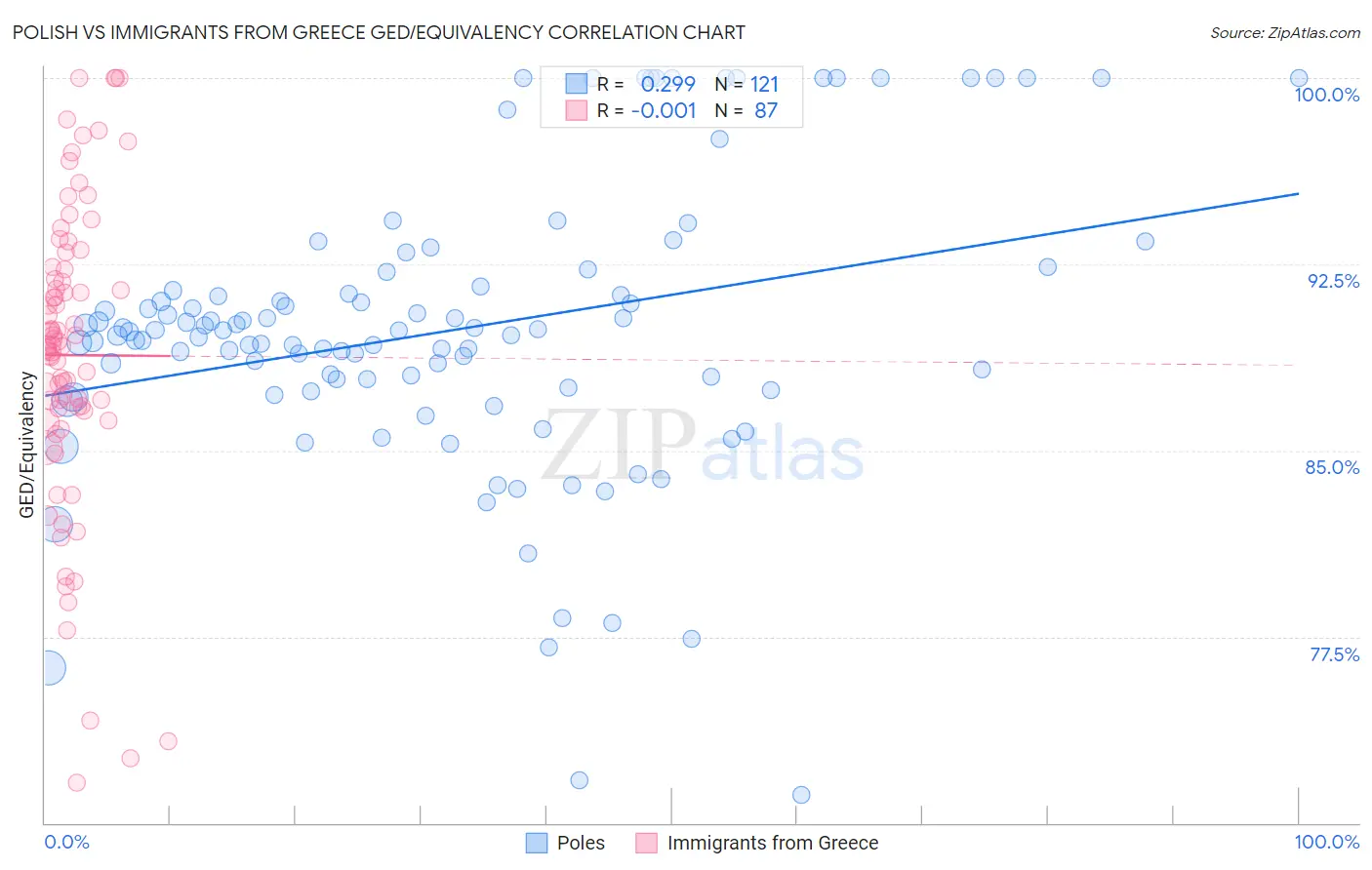 Polish vs Immigrants from Greece GED/Equivalency