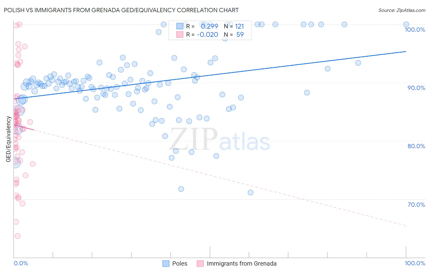 Polish vs Immigrants from Grenada GED/Equivalency