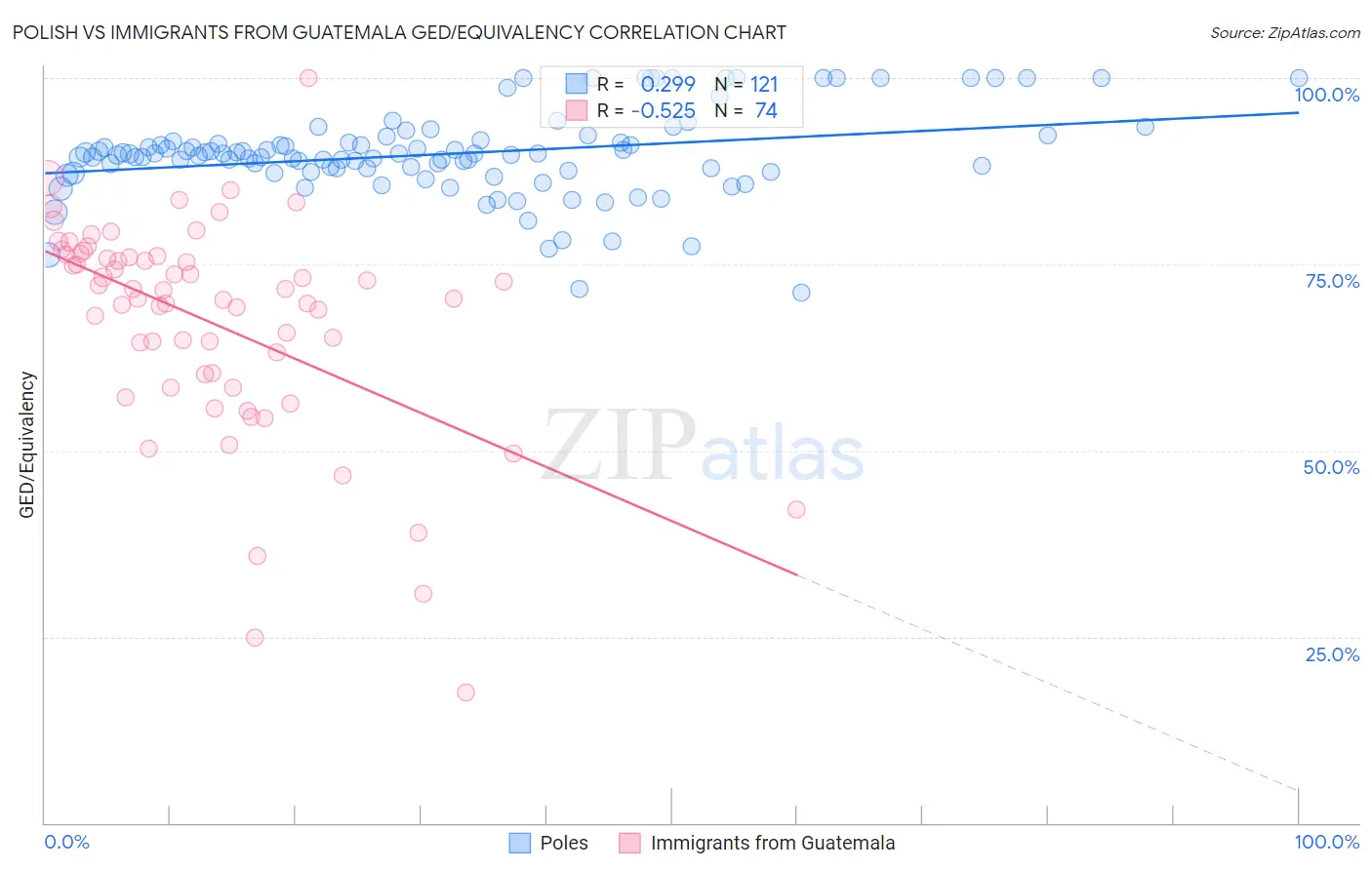 Polish vs Immigrants from Guatemala GED/Equivalency