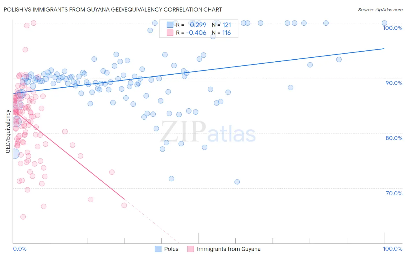 Polish vs Immigrants from Guyana GED/Equivalency