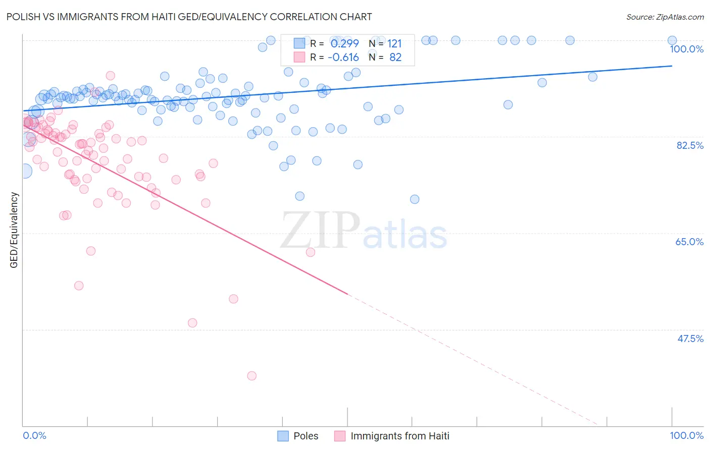 Polish vs Immigrants from Haiti GED/Equivalency