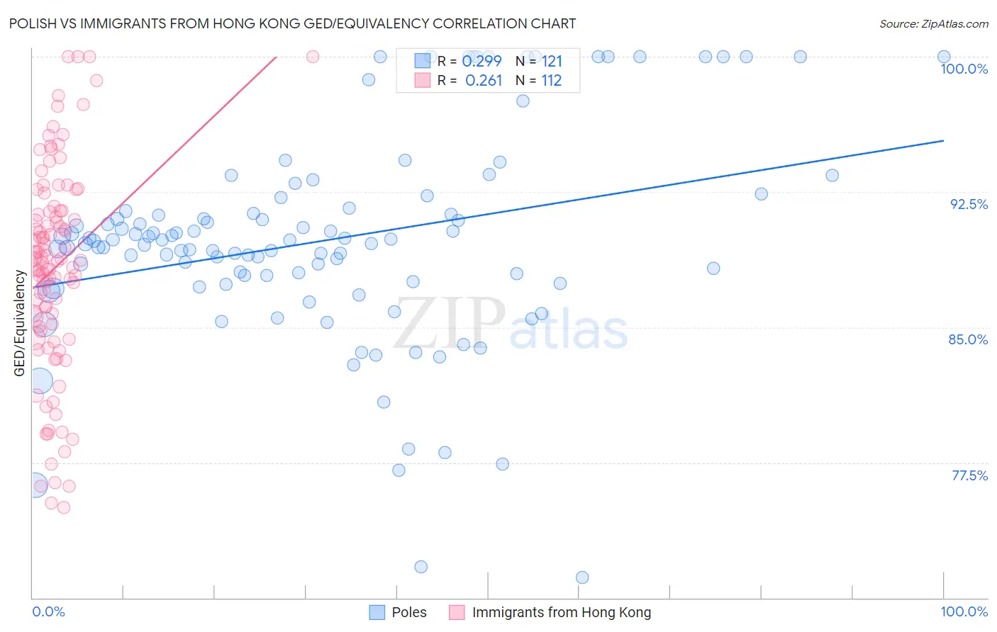 Polish vs Immigrants from Hong Kong GED/Equivalency