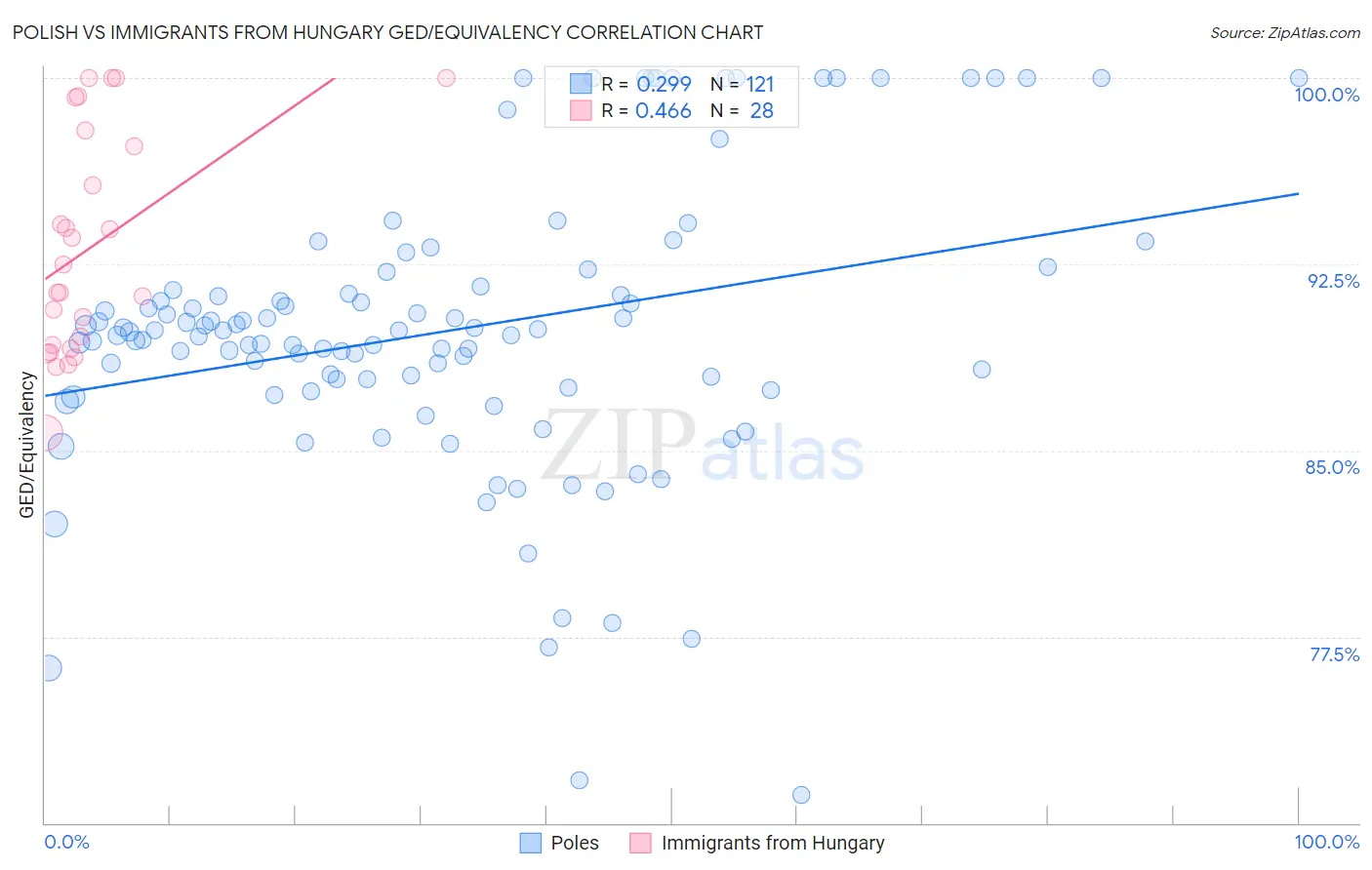 Polish vs Immigrants from Hungary GED/Equivalency