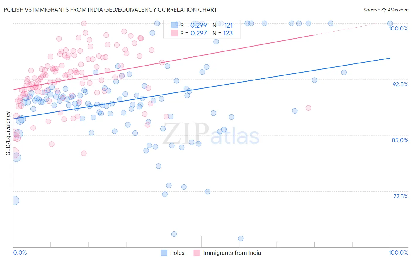 Polish vs Immigrants from India GED/Equivalency