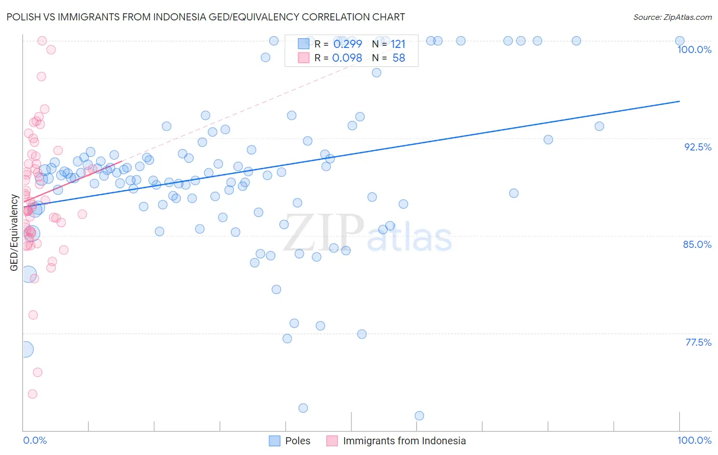 Polish vs Immigrants from Indonesia GED/Equivalency