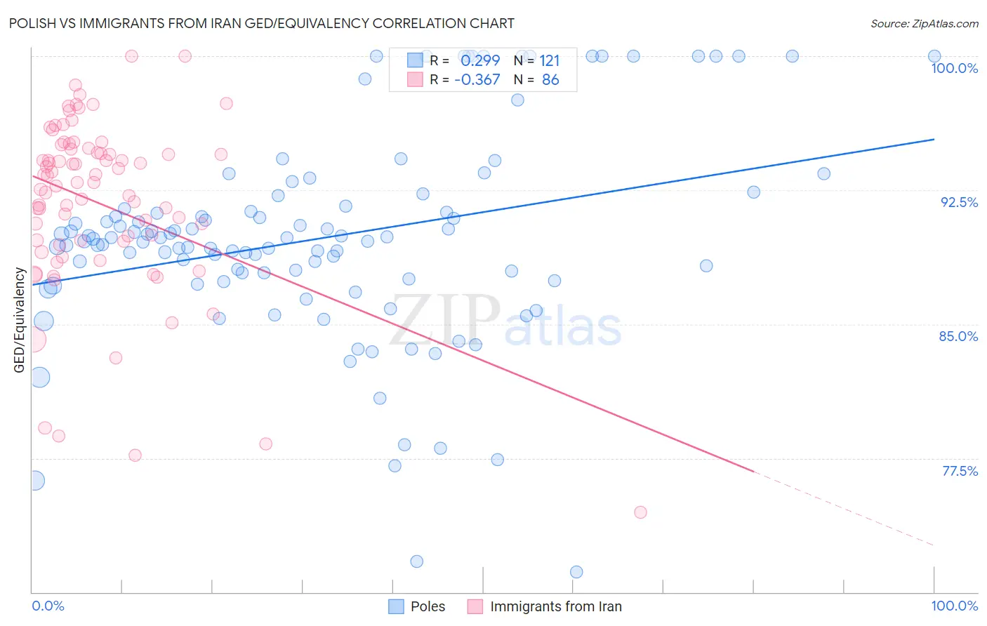 Polish vs Immigrants from Iran GED/Equivalency