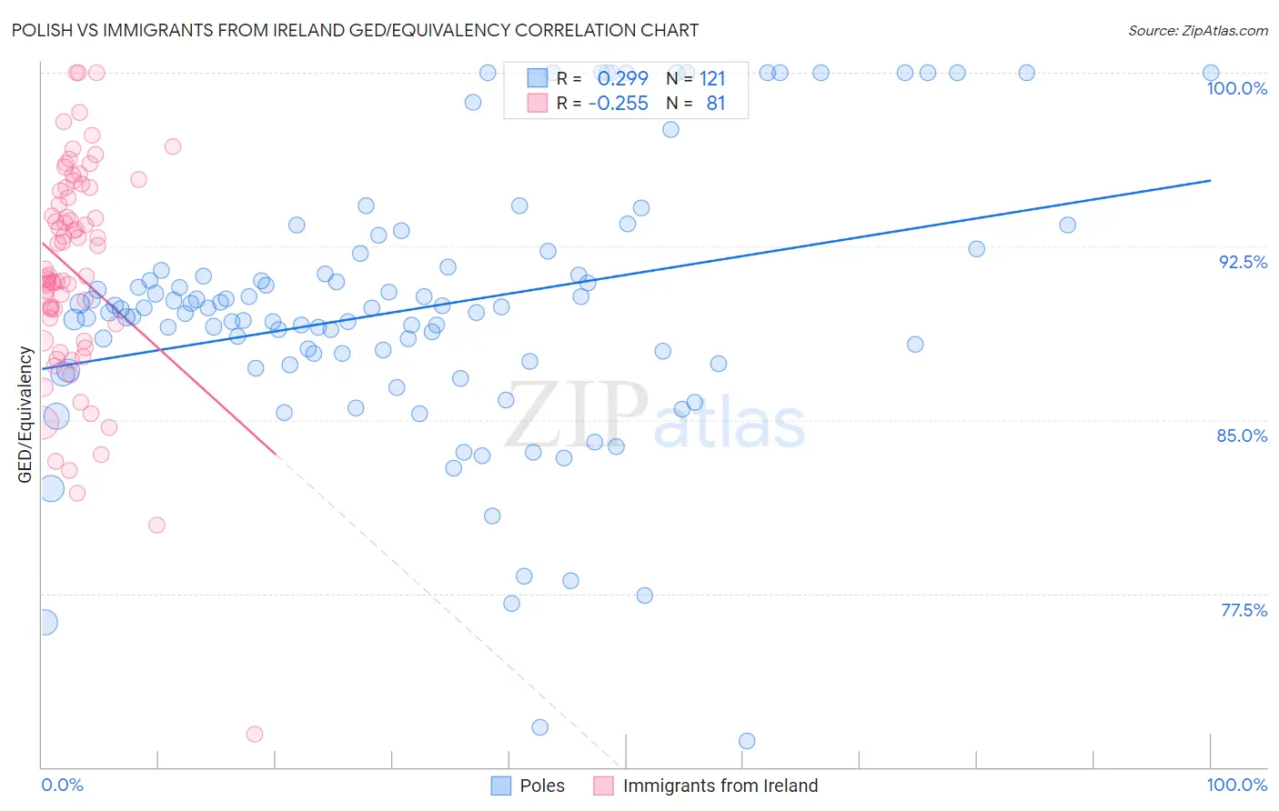 Polish vs Immigrants from Ireland GED/Equivalency